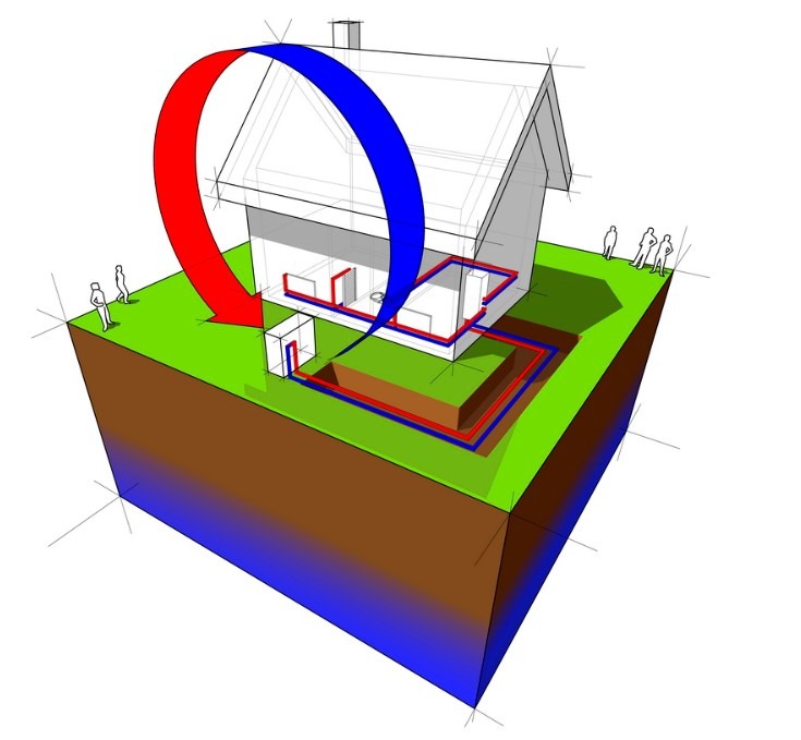 Schemat ideowy instalacji grzewczej z obiegiem ciepła w domu jednorodzinnym, z zaznaczonym wymiennikiem ciepła w gruncie i odbiornikiem na zewnątrz budynku, z użyciem strzałek oznaczających...