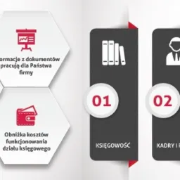 Infografika przedstawiająca etapy i korzyści usług finansowych dla firm: dbałość o dokumenty, bezpieczeństwo danych IT, przyspieszenie przetwarzania informacji, obniżka kosztów, księgowość, kadry...