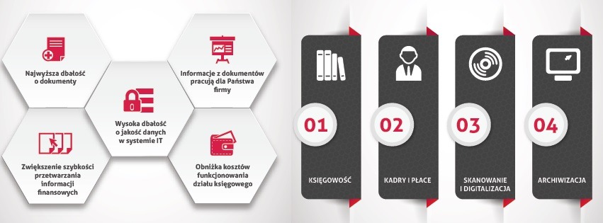 Infografika przedstawiająca etapy i korzyści usług finansowych dla firm: dbałość o dokumenty, bezpieczeństwo danych IT, przyspieszenie przetwarzania informacji, obniżka kosztów, księgowość, kadry...