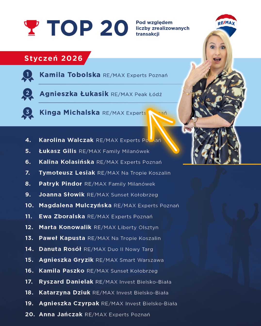 Lista TOP 20 agentów nieruchomości RE/MAX za styczeń 2026, z kobietą wskazującą na listę. Logo RE/MAX w prawym górnym rogu. Nagroda za liczbę transakcji.