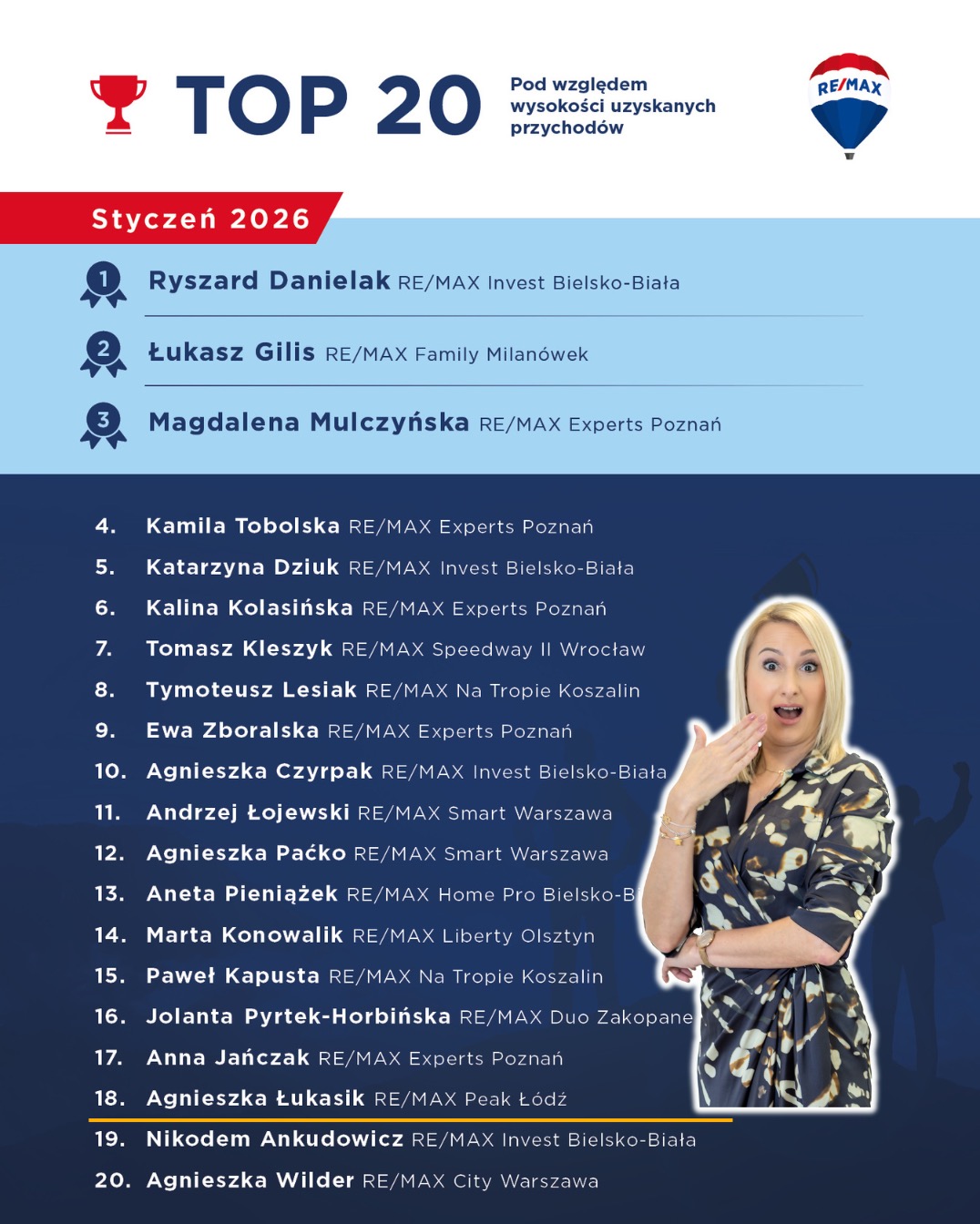 Lista TOP 20 agentów nieruchomości RE/MAX za styczeń 2026, z wizerunkiem zaskoczonej agentki na tle listy. Ranking wyróżnia najlepszych pod względem przychodów.