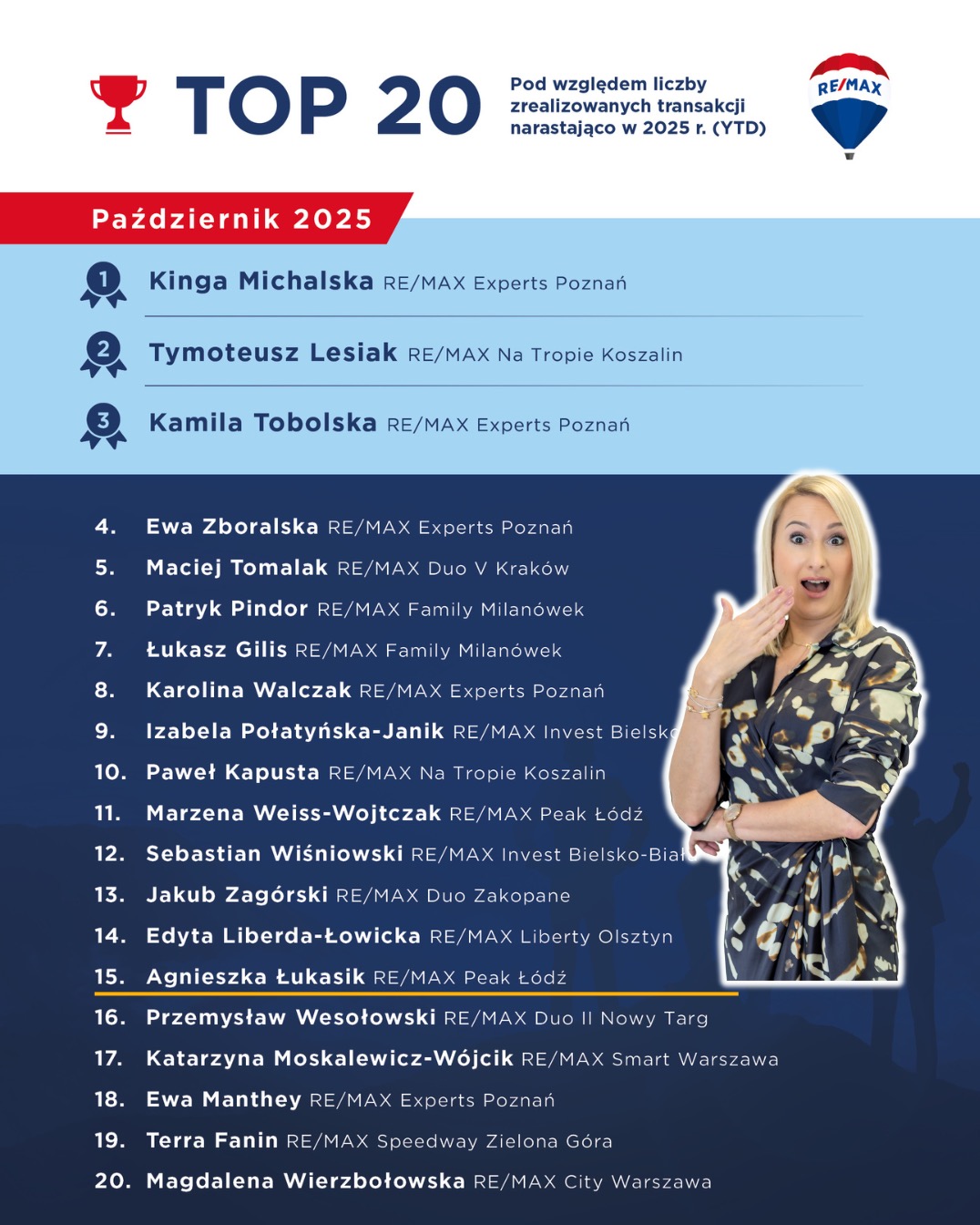 Lista TOP 20 agentów RE/MAX w październiku 2025 z zaskoczoną agentką na pierwszym planie, logo RE/MAX w prawym górnym rogu. Ranking transakcji.