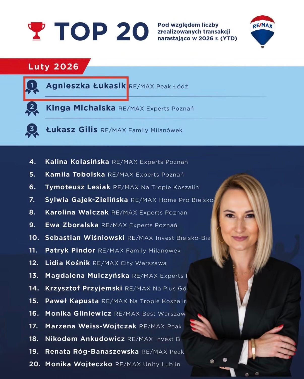 Ranking TOP 20 agentów nieruchomości RE/MAX za luty 2026. Lista zawiera imiona, nazwiska i lokalizacje agentów, z Agnieszką Łukasik na pierwszym miejscu.