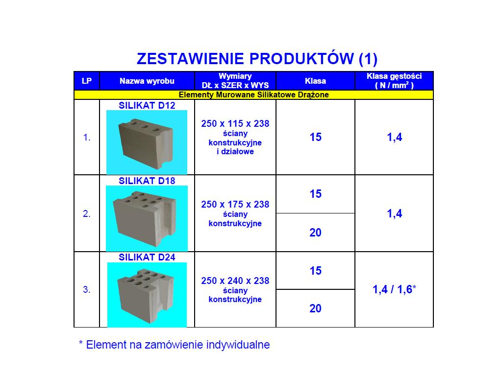 Cegły i bloczki silikatowe