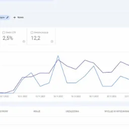 Wykres skuteczności kampanii reklamowej online, prezentujący liczbę kliknięć (77), łączną liczbę wyświetleń (3,07 tys.) oraz średni CTR (2,5%) na osi czasu od 2.11.2022 do 26.11.2022, z zaznaczoną...