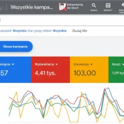 Panel Google Ads z widocznymi statystykami kampanii: kliknięcia (557), wyświetlenia (4,41 tys.), konwersje (103,00) i koszt (1,09 tys. zł) oraz rekomendacje optymalizacji.