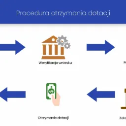 Ilustracja przedstawiająca schemat blokowy procedury uzyskania dotacji, z ikonami symbolizującymi kolejne etapy: złożenie wniosku, weryfikacja wniosku, podpisanie umowy, założenie działalności...