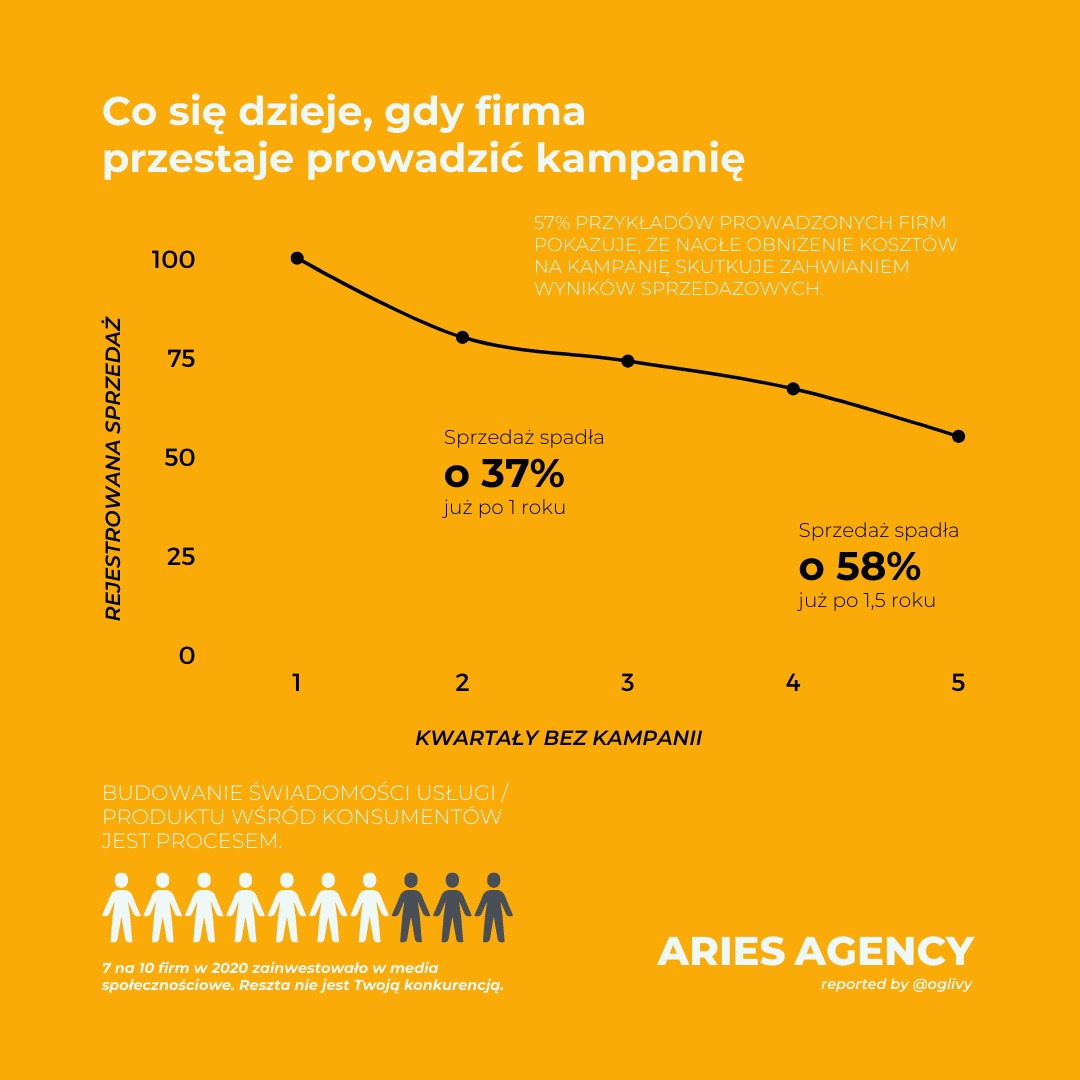 Wykres liniowy spadku sprzedaży po zaprzestaniu kampanii reklamowych, prezentujący spadek o 37% po roku i 58% po 1,5 roku, z informacją o inwestycjach w media społecznościowe i logo Aries Agency...