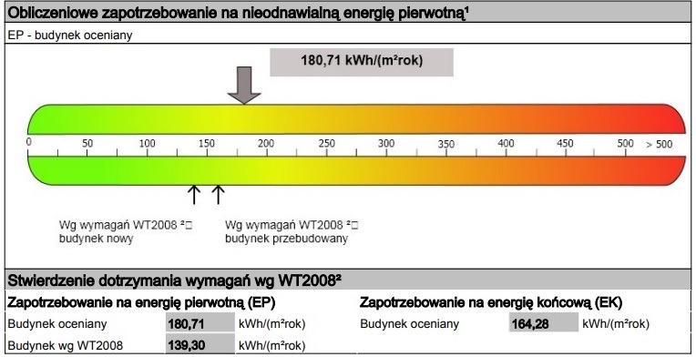 Wykres zapotrzebowania na energię pierwotną budynku, z zaznaczonym wynikiem 180,71 kWh/(m²rok), porównany z wymaganiami WT2008 dla budynków nowych i przebudowanych.