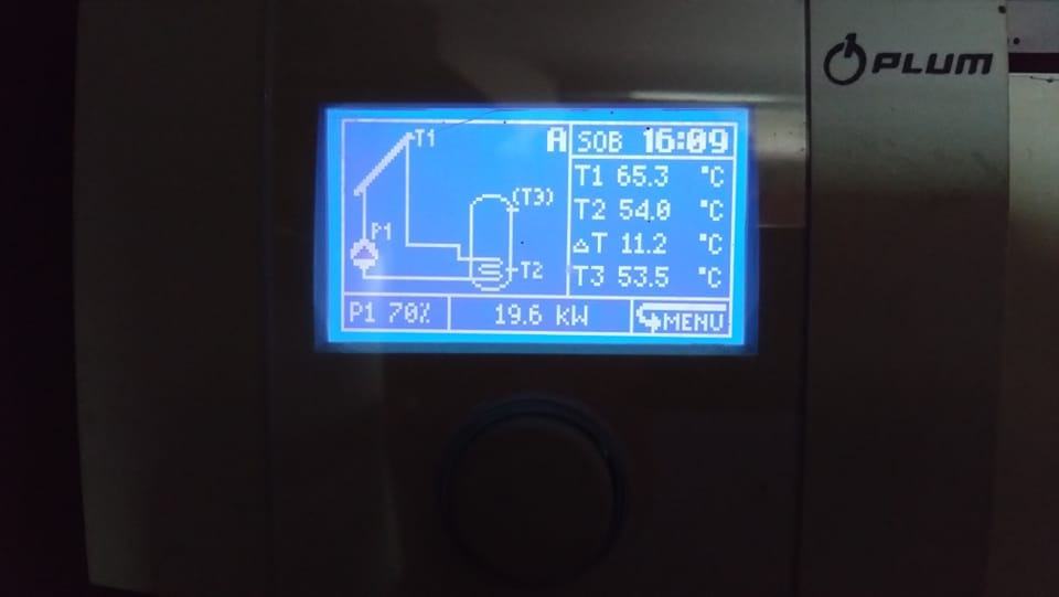 Wyświetlacz sterownika systemu solarnego Plum prezentujący schemat instalacji z temperaturami T1 65.3°C, T2 54.0°C, T3 53.5°C, różnicą temperatur ΔT 11.2°C oraz mocą 19.6 kW.