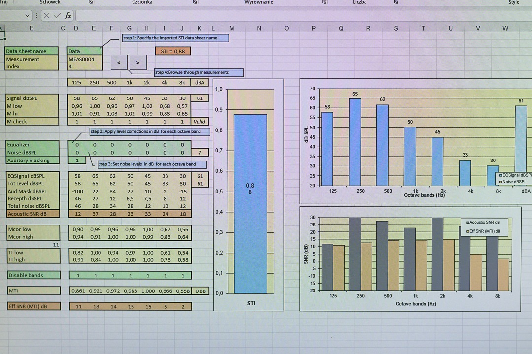 Arkusz kalkulacyjny z danymi pomiarowymi zrozumiałości mowy DSO, zawierający tabele i wykresy przedstawiające parametry akustyczne w różnych pasmach częstotliwości.