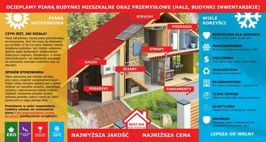 Infografika przedstawiająca przekrój domu z zaznaczonymi elementami konstrukcyjnymi: dachy, ściany, posadzki, strych, stropy, poddasza, fundamenty, oraz opisem zalet ocieplania pianą natryskową,...