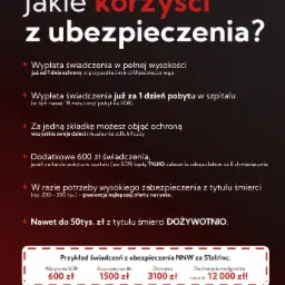 Grafika informacyjna o korzyściach z ubezpieczenia, wymieniająca wypłatę świadczenia w pełnej wysokości od 1 dnia ochrony w przypadku śmierci, za 1 dzień pobytu w szpitalu, ochronę wszystkich...