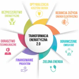 Infografika przedstawiająca transformację energetyczną 2.0 z elementami takimi jak bezpieczeństwo energetyczne, optymalizacja kosztów energii, redukcja zużycia energii elektrycznej, ograniczenie...