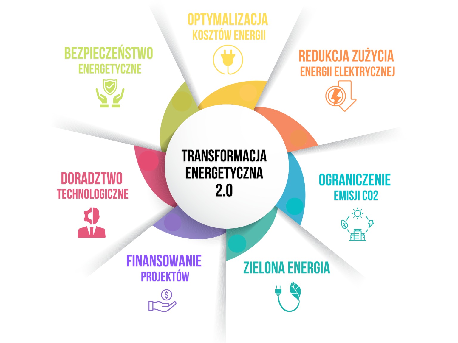 Infografika przedstawiająca transformację energetyczną 2.0 z elementami takimi jak bezpieczeństwo energetyczne, optymalizacja kosztów energii, redukcja zużycia energii elektrycznej, ograniczenie...