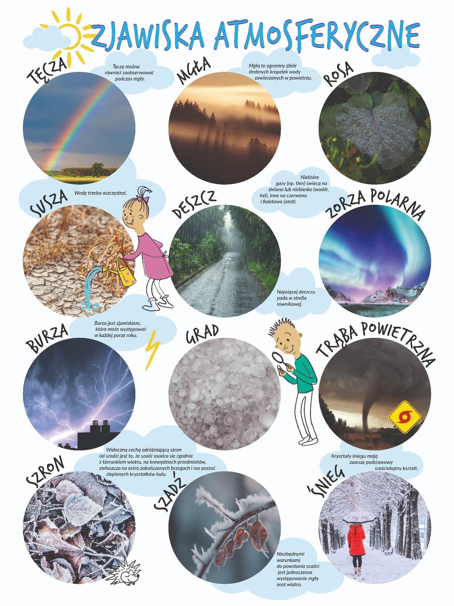 Plansza edukacyjna z ilustracjami zjawisk atmosferycznych, w tym tęcza, mgła, rosa, susza, deszcz, zorza polarna, burza, grad, trąba powietrzna, szron i śnieg, każda z krótkim opisem.