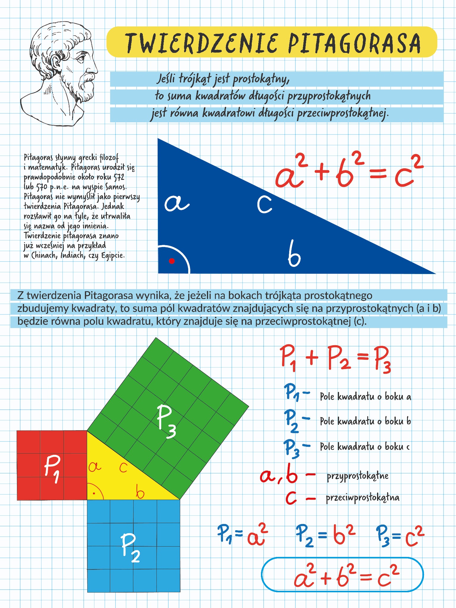 Edukacyjna plansza z twierdzeniem Pitagorasa, ilustrująca zależności między bokami trójkąta prostokątnego i polami kwadratów zbudowanych na tych bokach, na tle kartki w kratkę, przygotowana przez...