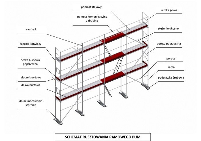 Schemat rusztowania ramowego PUM z opisem elementów konstrukcyjnych: rama L, łącznik kotwiący, deska burtowa poprzeczna, złącze krzyżowe, pomost stalowy, drabina, stężenie ukośne, poręcze, podstawa...