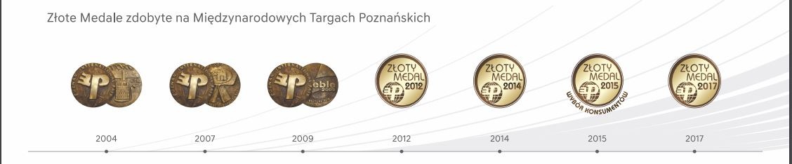Oś czasu prezentująca zdobyte Złote Medale na Międzynarodowych Targach Poznańskich w latach 2004-2017, z wizualizacją medali z poszczególnych lat.