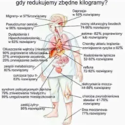 Ilustracja przedstawia schemat ciała ludzkiego z zaznaczonymi narządami i informacjami o redukcji problemów zdrowotnych po redukcji wagi. Infografika o zdrowiu.