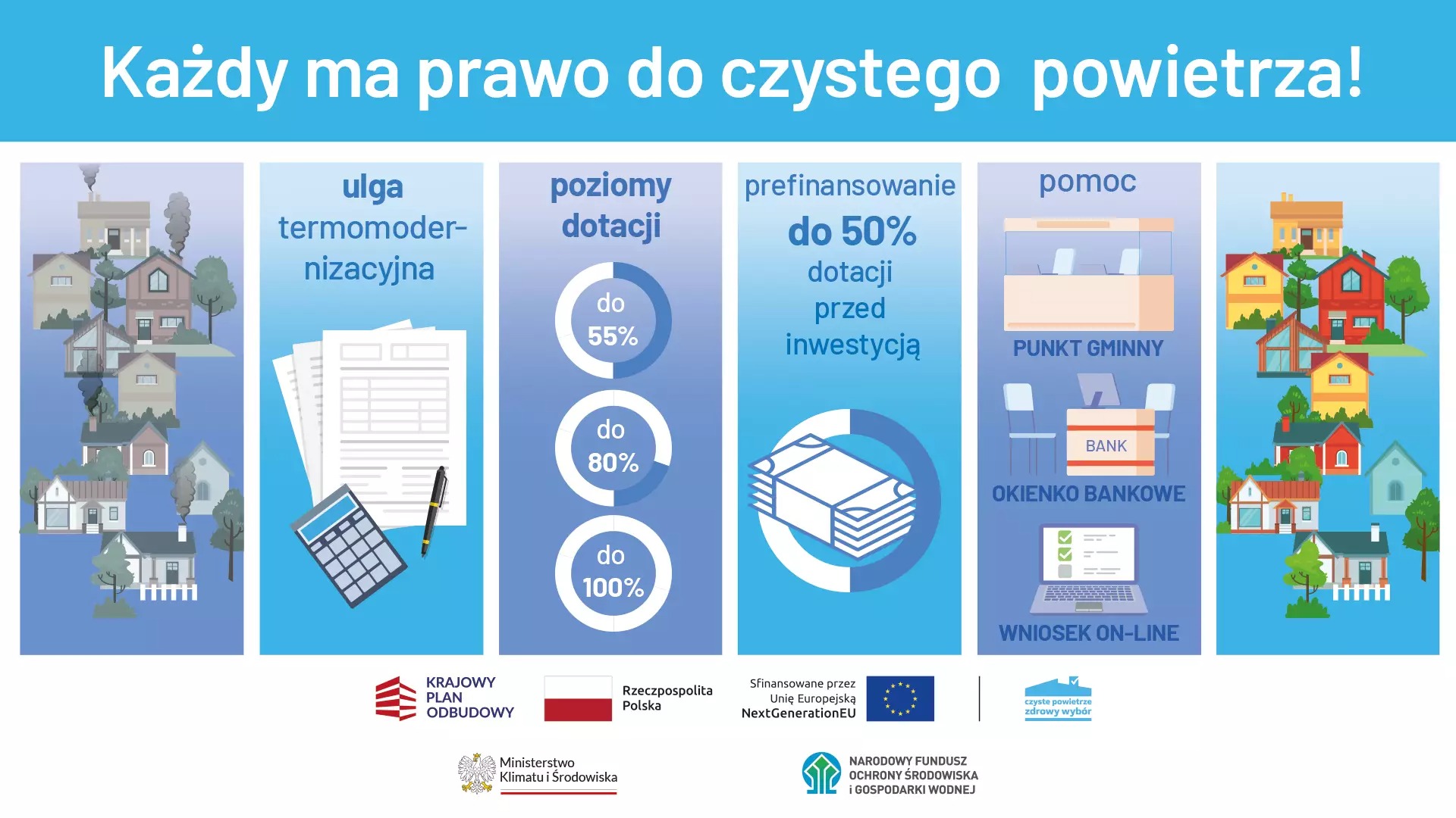 Infografika promująca program Czyste Powietrze, ilustrująca ulgi termomodernizacyjne, poziomy dotacji, prefinansowanie inwestycji i punkty informacyjne, z hasłem 'Każdy ma prawo do czystego...