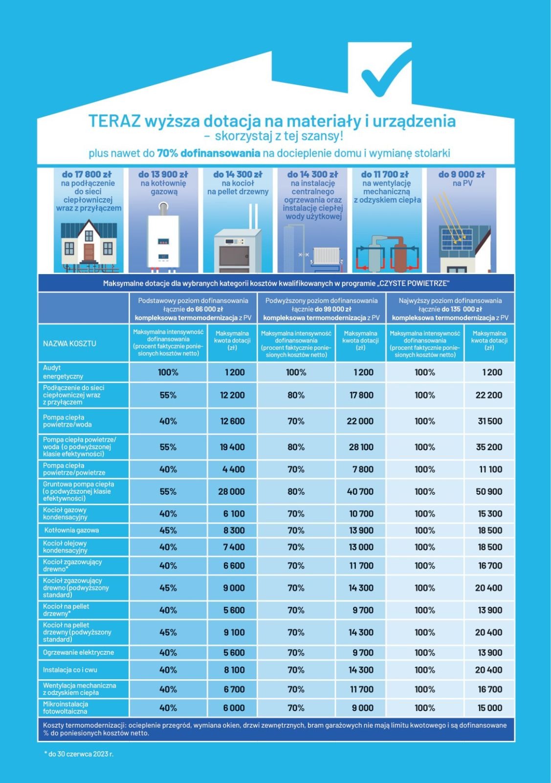Infografika z tabelą prezentującą maksymalne kwoty dotacji w programie 'Czyste Powietrze' dla różnych kategorii kosztów, takich jak audyt energetyczny, podłączenie do sieci ciepłowniczej, pompy...