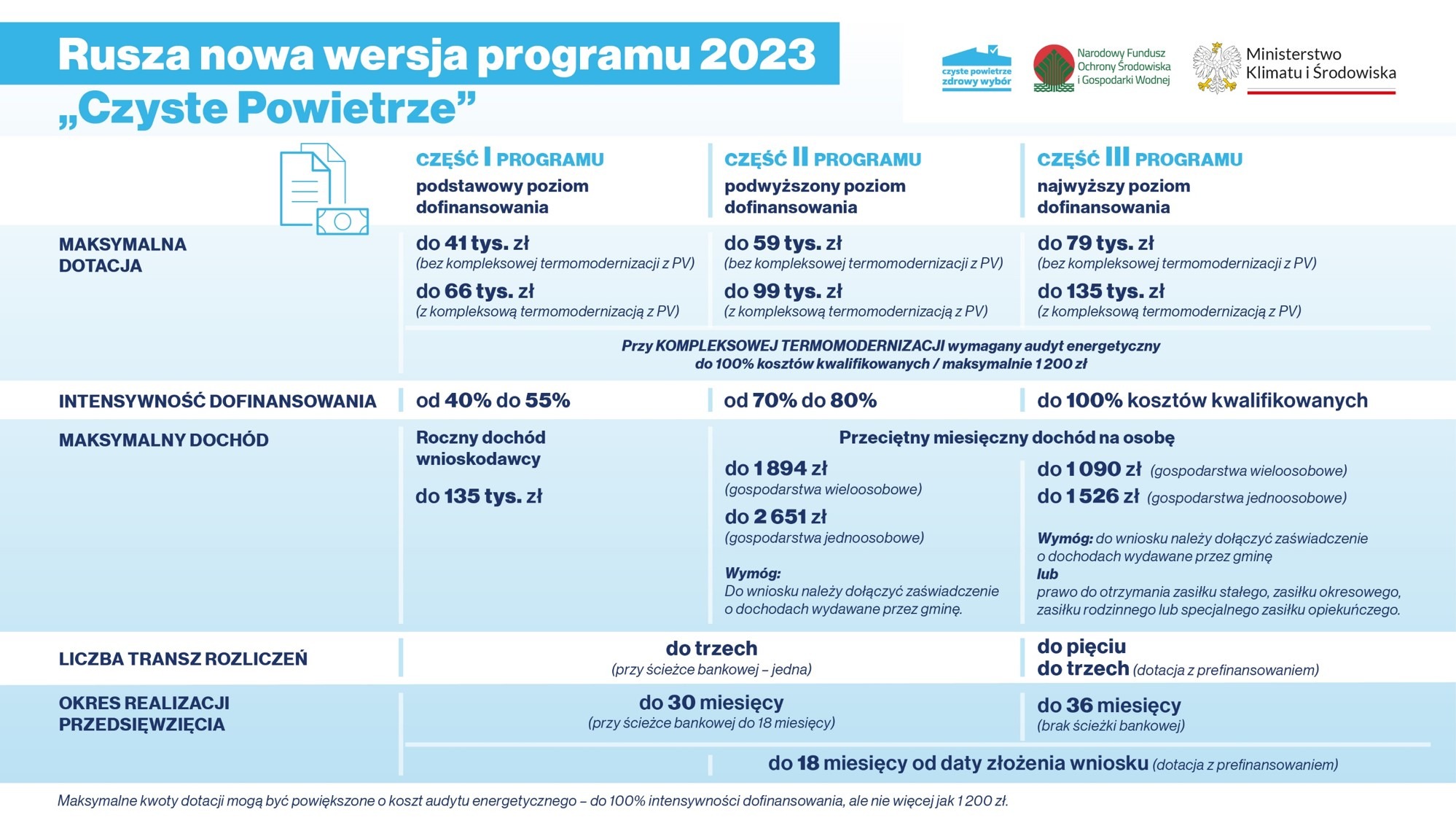 Infografika programu 'Czyste Powietrze' 2023 przedstawiająca poziomy dofinansowania, intensywność dofinansowania, maksymalny dochód, liczbę transz rozliczeń i okres realizacji przedsięwzięcia...