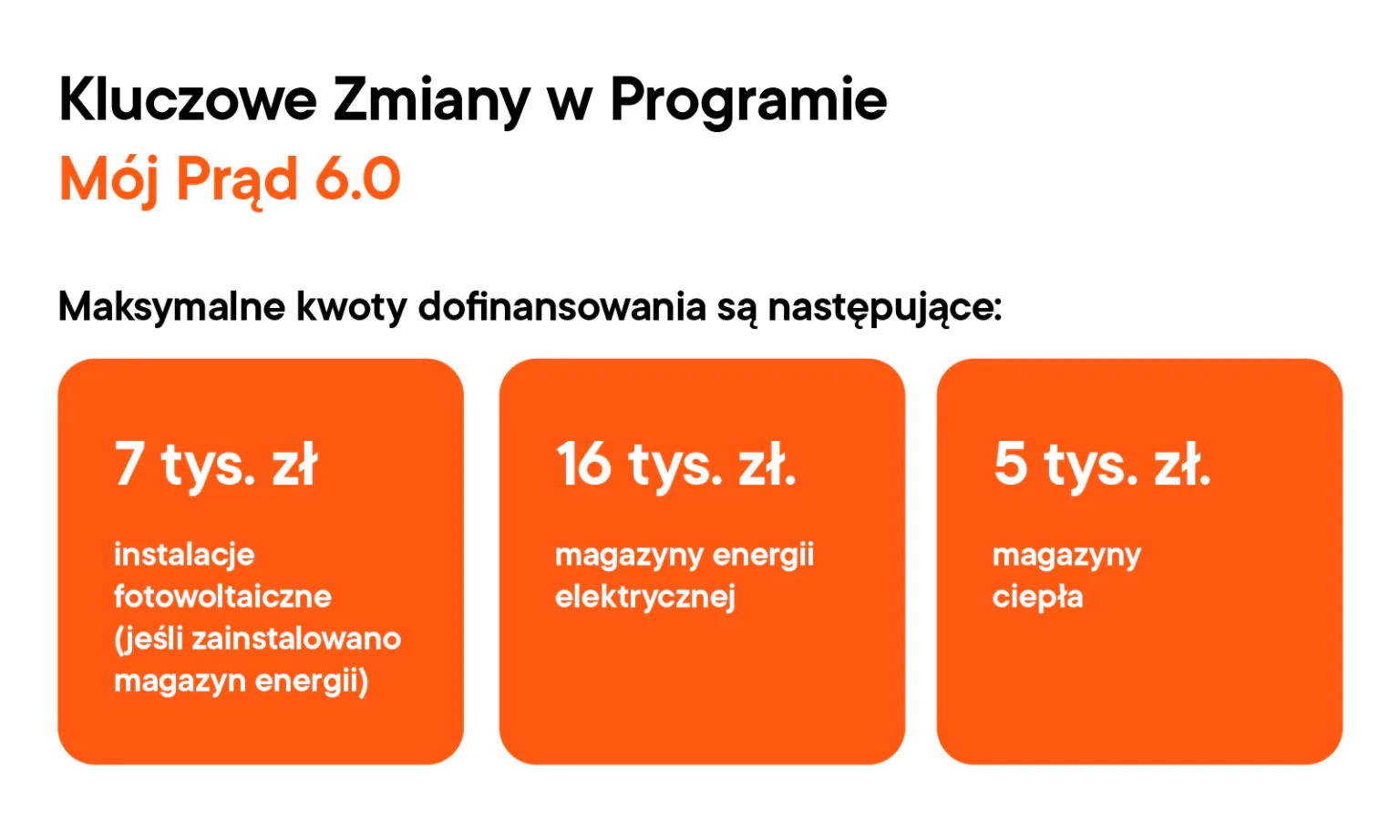 Informacja graficzna o programie Mój Prąd 6.0, prezentująca maksymalne kwoty dofinansowania na instalacje fotowoltaiczne, magazyny energii elektrycznej i magazyny ciepła, w formie pomarańczowych...