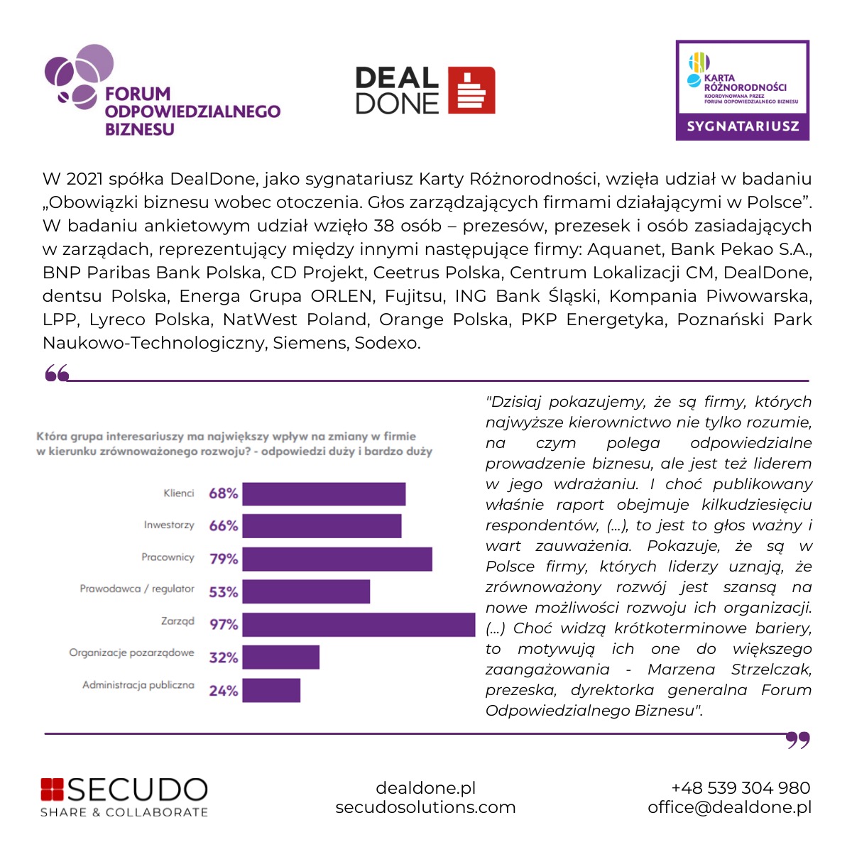 Infografika z wynikami badania 'Obowiązki biznesu wobec otoczenia' przeprowadzonego przez Forum Odpowiedzialnego Biznesu i DealDone, prezentująca wpływ różnych grup interesariuszy na zrównoważony...