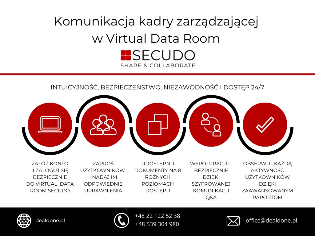 Infografika prezentująca zalety i funkcje Virtual Data Room SECUDO: intuicyjność, bezpieczeństwo, niezawodność, dostęp 24/7, zakładanie kont, zapraszanie użytkowników, udostępnianie dokumentów...