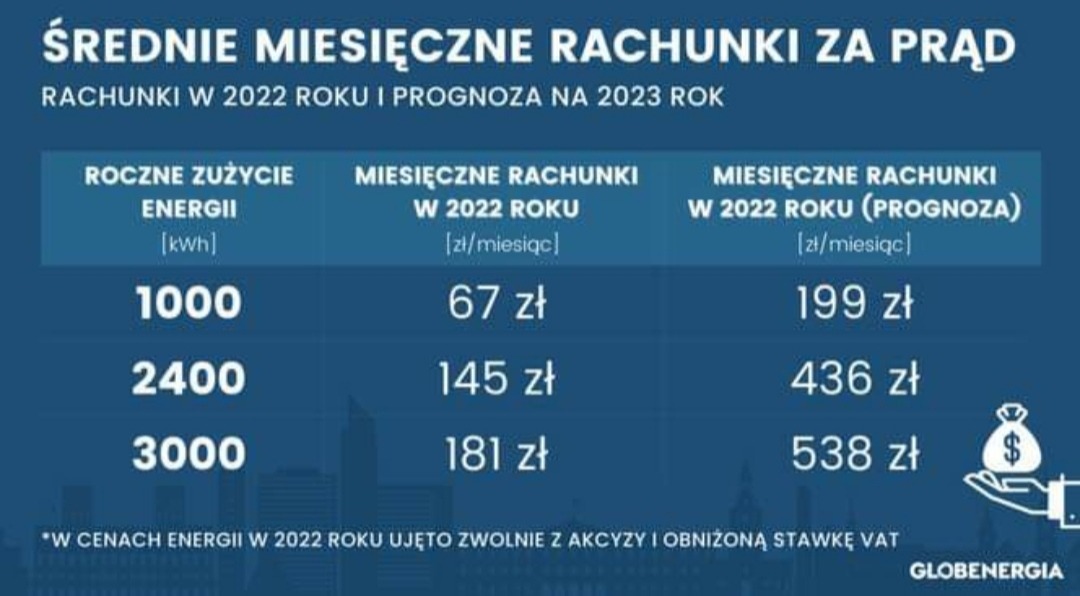 Tabela porównująca średnie miesięczne rachunki za prąd w 2022 roku oraz prognozę na 2023 rok, z uwzględnieniem rocznego zużycia energii w kWh, prezentowana przez Globenenergia.