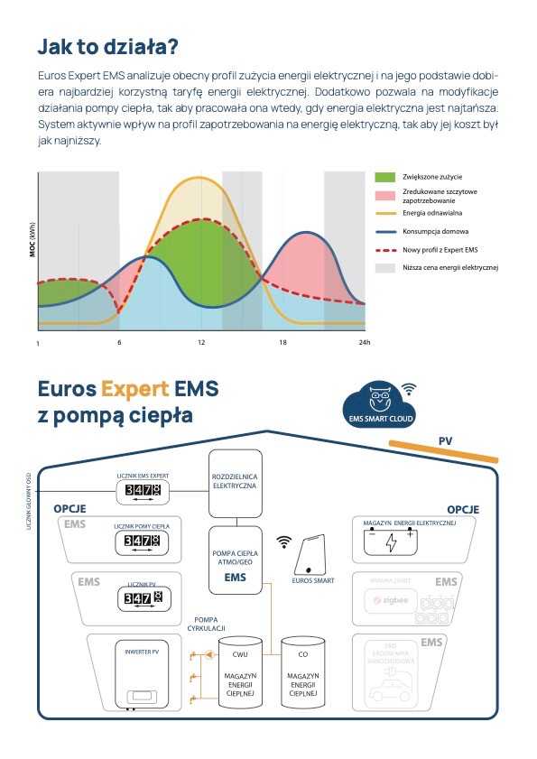 Schemat działania systemu Euros Expert EMS z pompą ciepła, prezentujący analizę zużycia energii elektrycznej i modyfikację pracy pompy ciepła w celu optymalizacji kosztów, z uwzględnieniem energii...