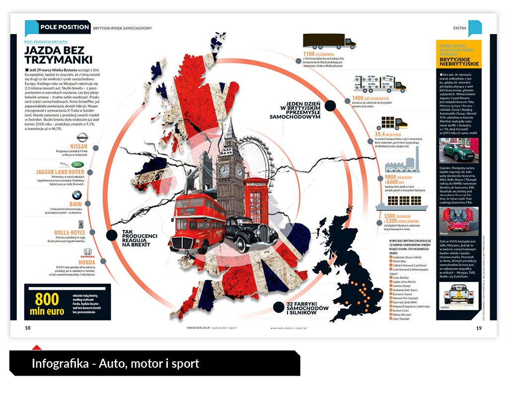 Infografika przedstawiająca brytyjski rynek samochodowy w kontekście Brexitu, z elementami takimi jak mapa Wielkiej Brytanii w barwach flagi, ikony samochodów, Big Ben, London Eye i czerwony autobus.