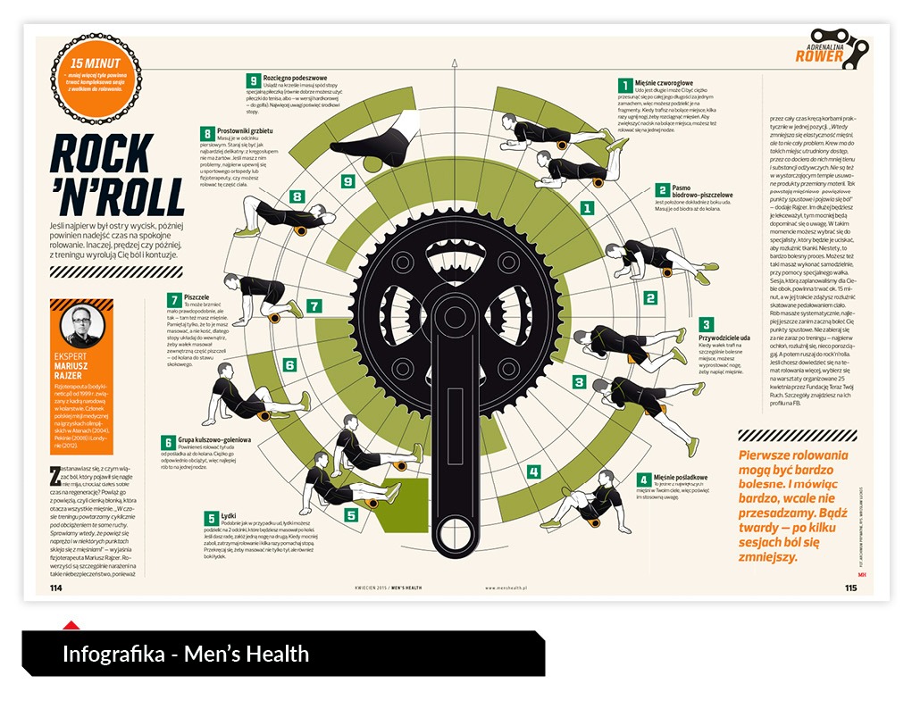 Infografika przedstawiająca ćwiczenia rozciągające i rozluźniające mięśnie z użyciem wałka do rolowania, z zaznaczonymi grupami mięśni i numeracją kolejnych pozycji, całość wkomponowana w mechanizm...