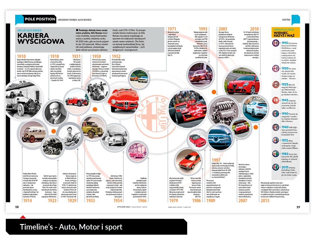 Infografika przedstawiająca historię samochodów Alfa Romeo na osi czasu, z miniaturami modeli od 1910 do 2015 roku, w tym aut wyścigowych i drogowych, z krótkimi opisami i logotypem firmy.