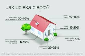 Ilustracja schematyczna domu z zaznaczonymi strzałkami i procentowym udziałem strat ciepła przez różne elementy budynku: dach, ściany, okna, wentylację i posadzkę. Widoczny napis 'Jak ucieka ciepło?'.