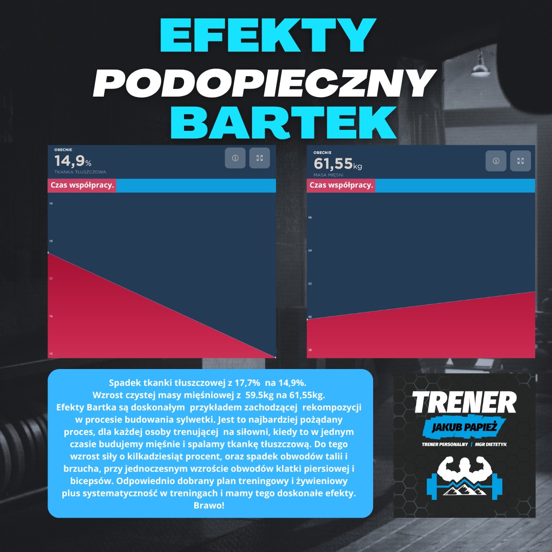 Graficzne porównanie efektów treningowych podopiecznego: spadek tkanki tłuszczowej i wzrost masy mięśniowej, prezentowane na wykresach, z logo trenera personalnego i dietetyka w prawym dolnym rogu.