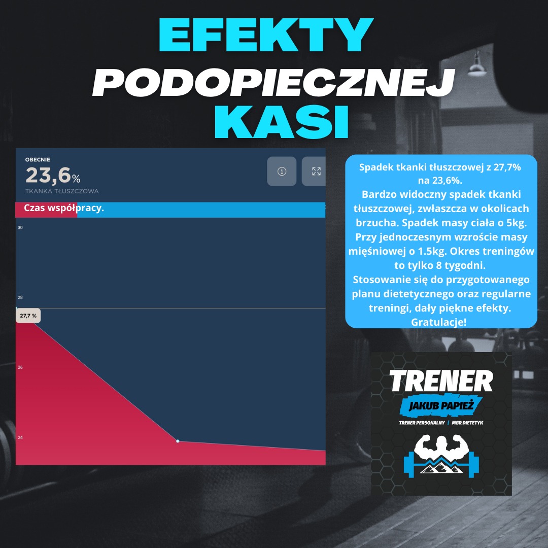 Wykres spadku tkanki tłuszczowej podopiecznej, od 27.7% do 23.6%, z informacją o spadku masy ciała o 5kg i wzroście masy mięśniowej o 1.5kg w 8 tygodni, oraz logo trenera personalnego i dietetyka.