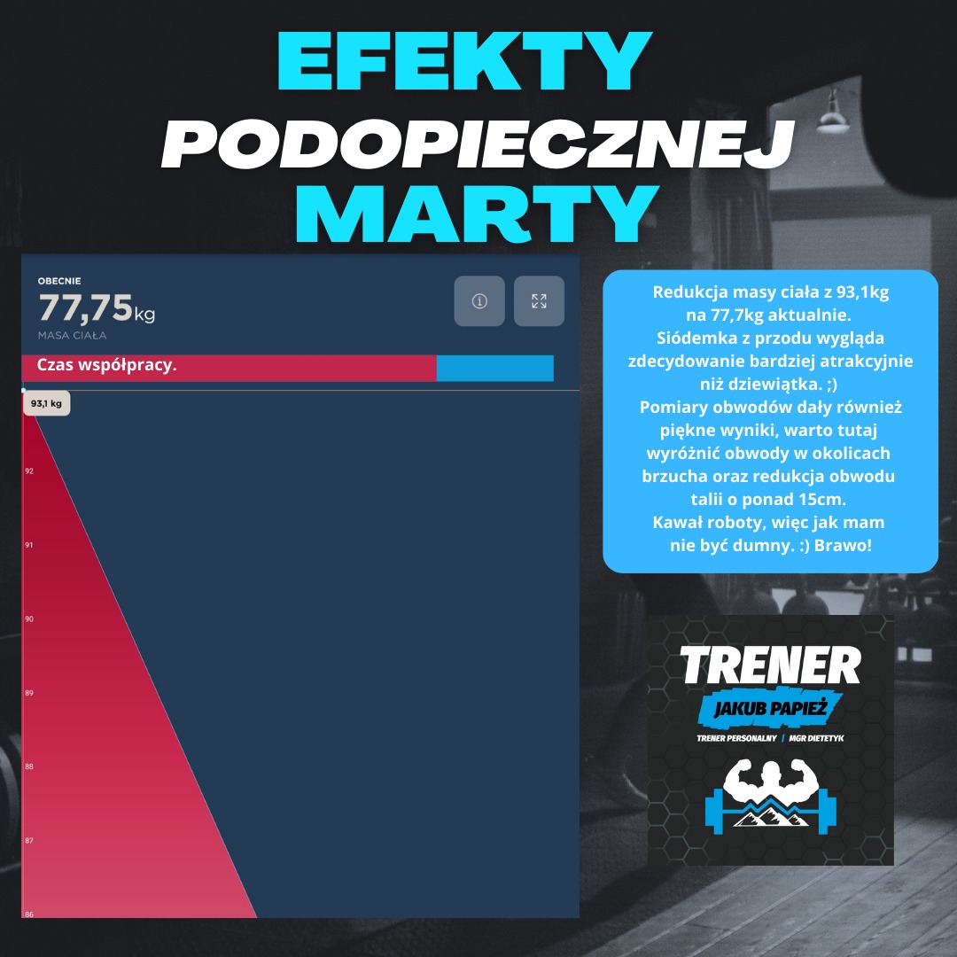 Wykres postępów w redukcji wagi podopiecznej Marty, od 93,1 kg do 77,75 kg, z komentarzem trenera personalnego o poprawie wyglądu i redukcji obwodów w talii o 15 cm, wraz z logo trenera Jakuba...