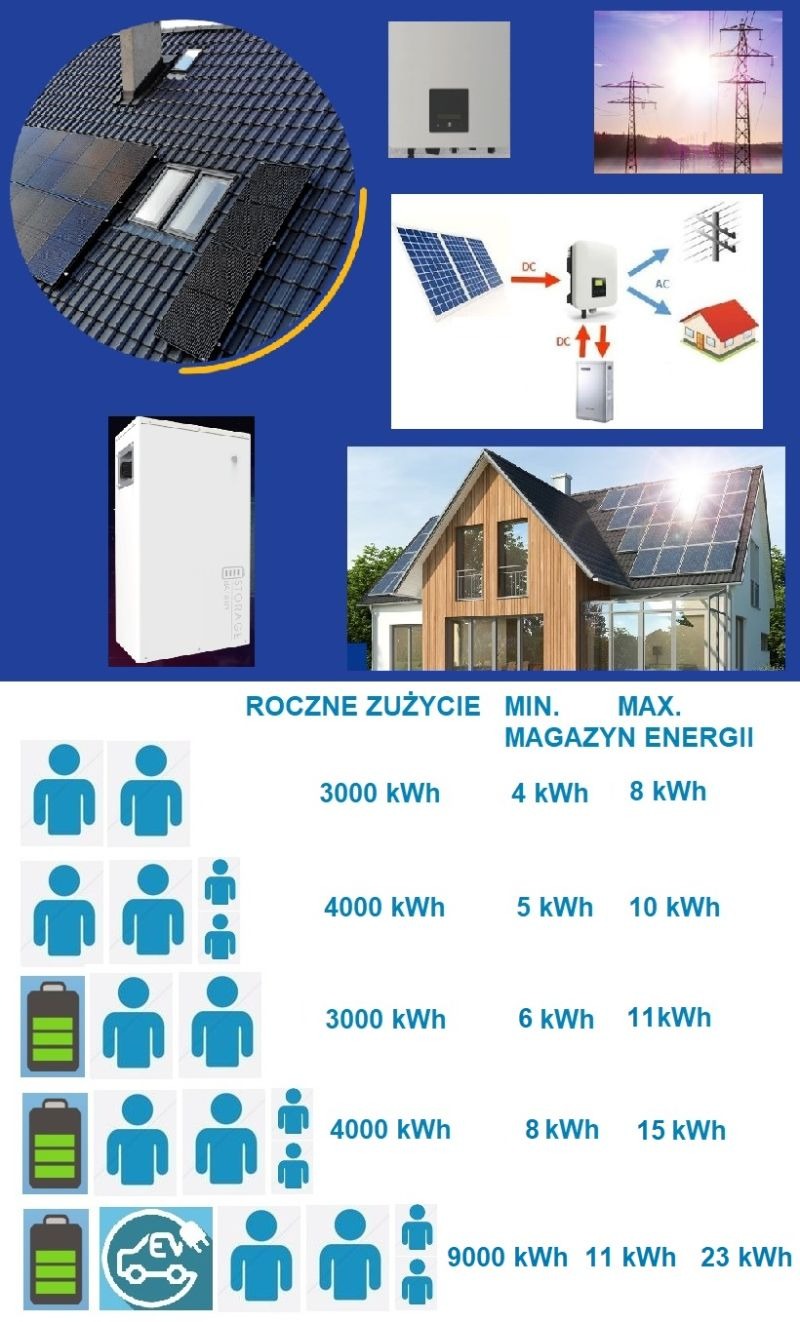 Kolaż prezentujący system fotowoltaiczny: panele na dachu domu w Łodzi, schemat działania z magazynem energii i tabelę zużycia energii w zależności od liczby osób w gospodarstwie domowym.