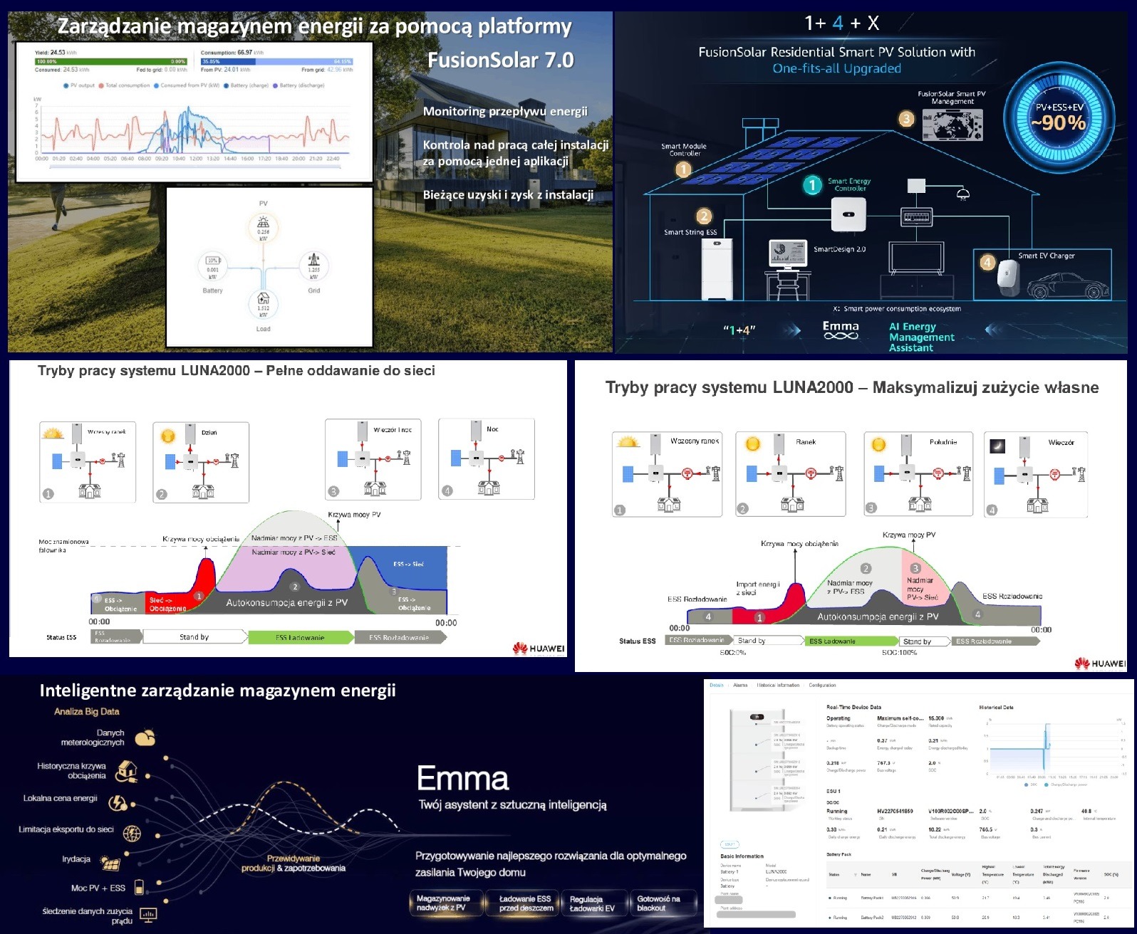 Grafika prezentująca system zarządzania energią FusionSolar 7.0 z wykorzystaniem paneli fotowoltaicznych, magazynu energii LUNA2000 i inteligentnego asystenta Emma. Pokazane schematy przepływu...