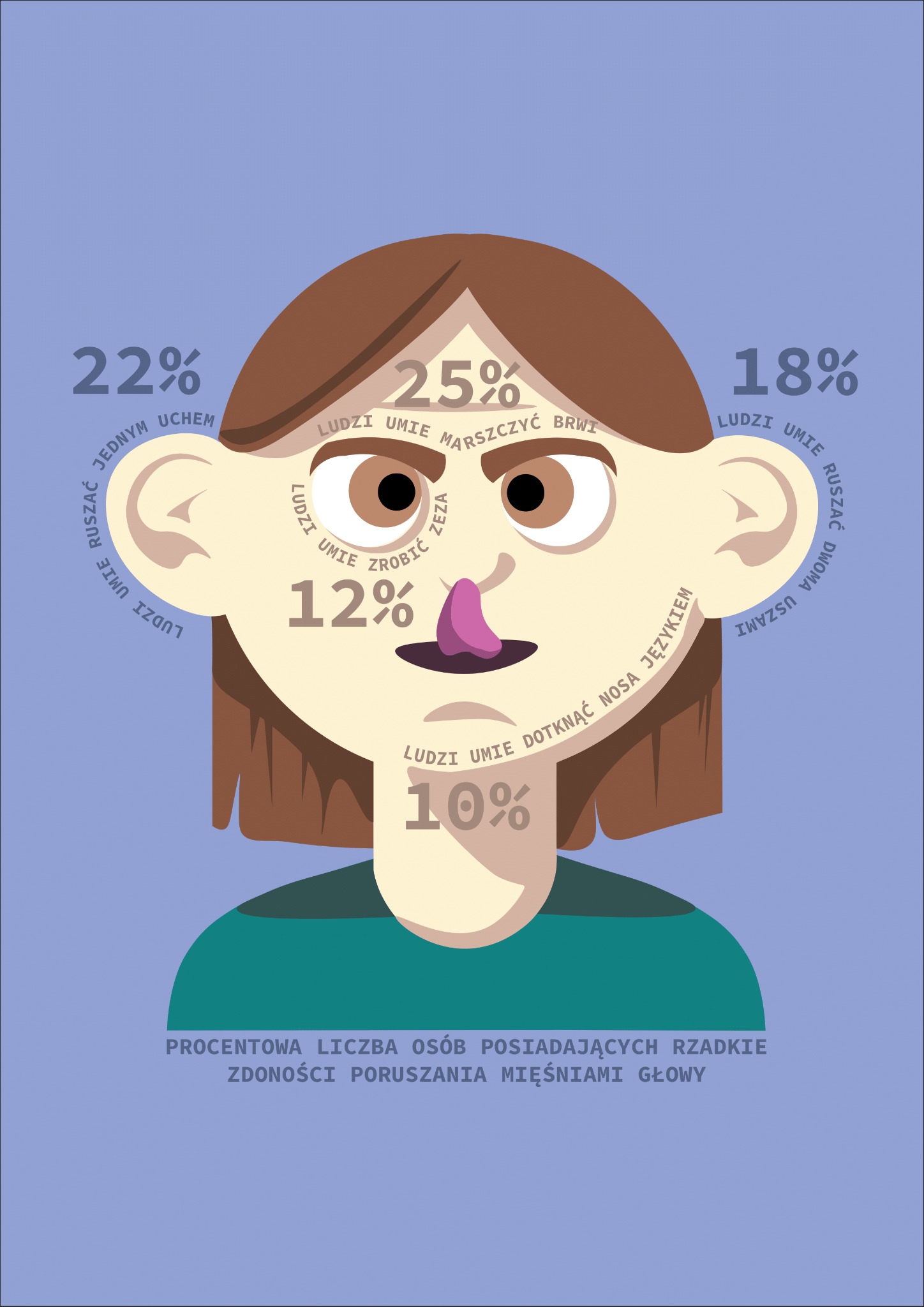 Ilustracja wektorowa prezentująca procentowy udział osób posiadających rzadkie zdolności poruszania mięśniami głowy, z zaznaczonymi zdolnościami takimi jak ruszanie jednym uchem, marszczenie brwi...