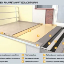 Schemat warstw izolacji tarasu, prezentujący strop ze spadkiem, emulsję bitumiczną, styropian XPS, folię budowlaną, warstwę dociskową, obróbkę blacharską, poliuretanową warstwę izolacyjną i klejącą...