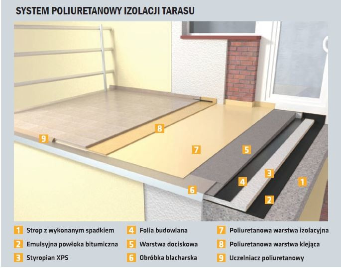Schemat warstw izolacji tarasu, prezentujący strop ze spadkiem, emulsję bitumiczną, styropian XPS, folię budowlaną, warstwę dociskową, obróbkę blacharską, poliuretanową warstwę izolacyjną i klejącą...