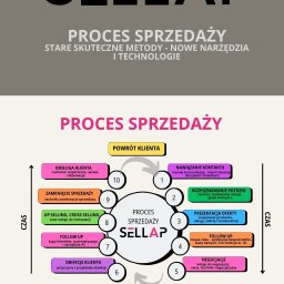 Proces sprzedaży - przejście przez wszystkie najważniejsze kroki procesu - od reaserchu, przez negocjacje aż po zamknięcie sprzedaży, obsługę klienta. Razem z elementami sztucznej inteligencji. Dla pracowników działów sprzedaży i obsługi klienta. 