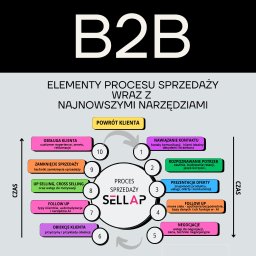 Szkolenie sprzedażowe dedykowane dla branży B2B.