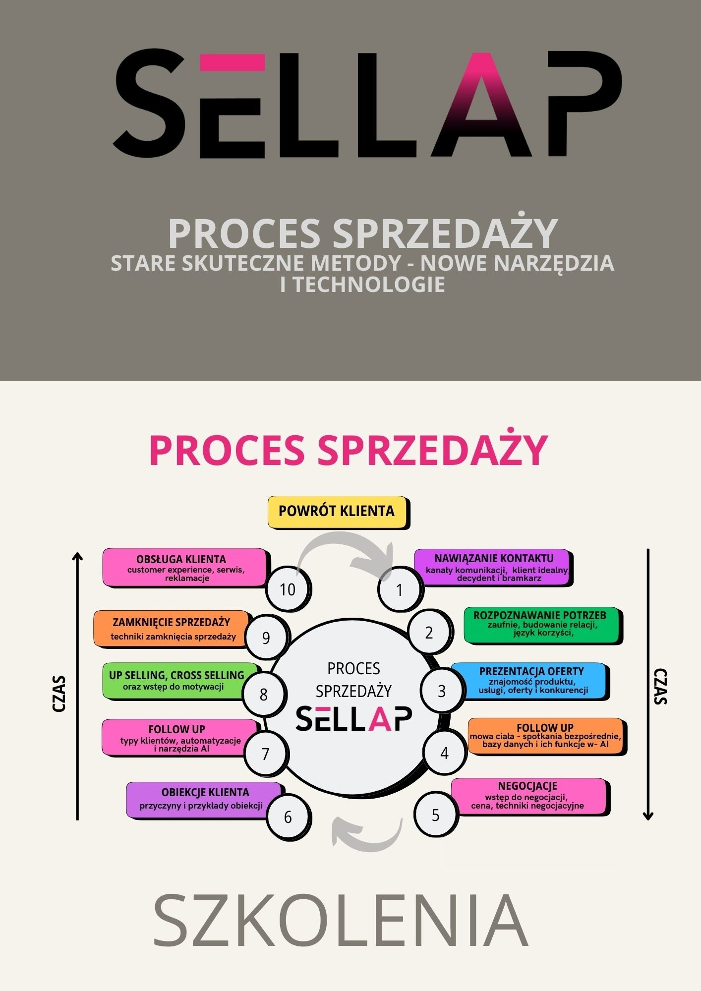 Infografika przedstawiająca proces sprzedaży jako cykl, z nazwami etapów takimi jak nawiązywanie kontaktu, rozpoznawanie potrzeb, prezentacja oferty, negocjacje, obsługa klienta, zamknięcie...