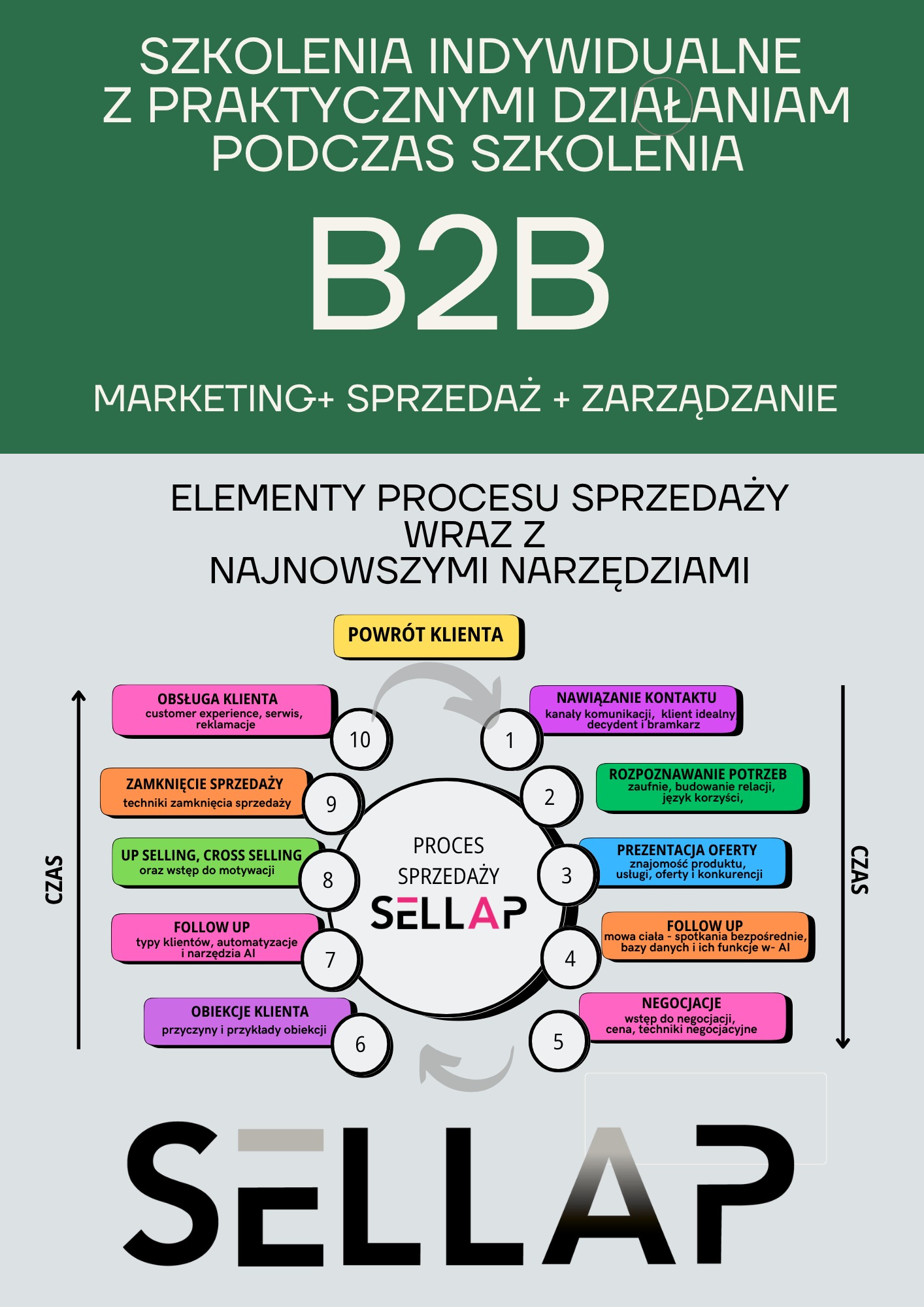 Kurs praktyczne działania w sprzedaży, marketingu i zarządzaniu.