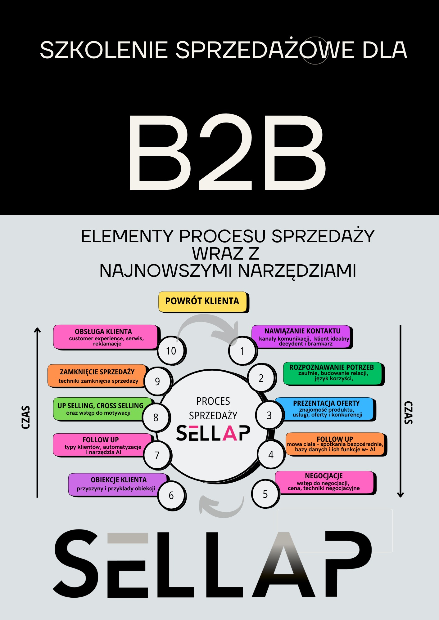 Szkolenie sprzedażowe dedykowane dla branży B2B.