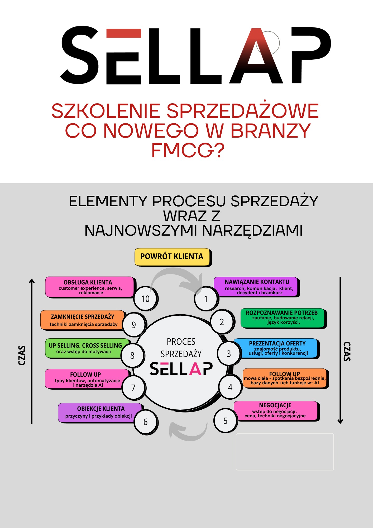 Szkolenie sprzedażowe dla handlowców branży FMCG.